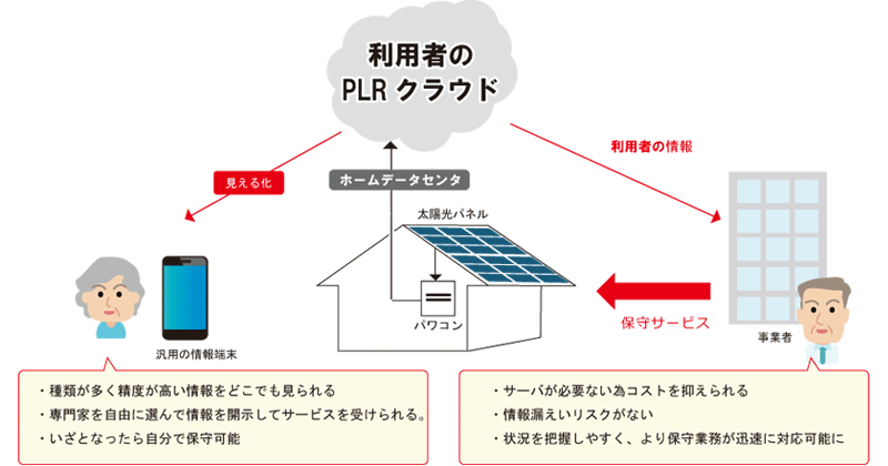 PLRを使った新しい太陽光発電