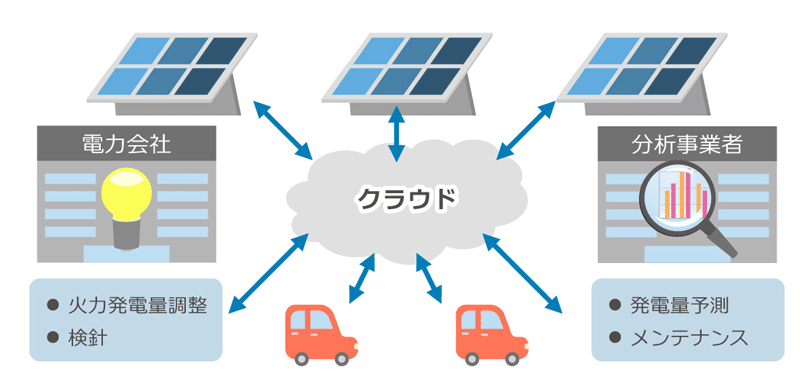 再生エネルギーの有効活用と電力系統の安定運用との両立のイメージ