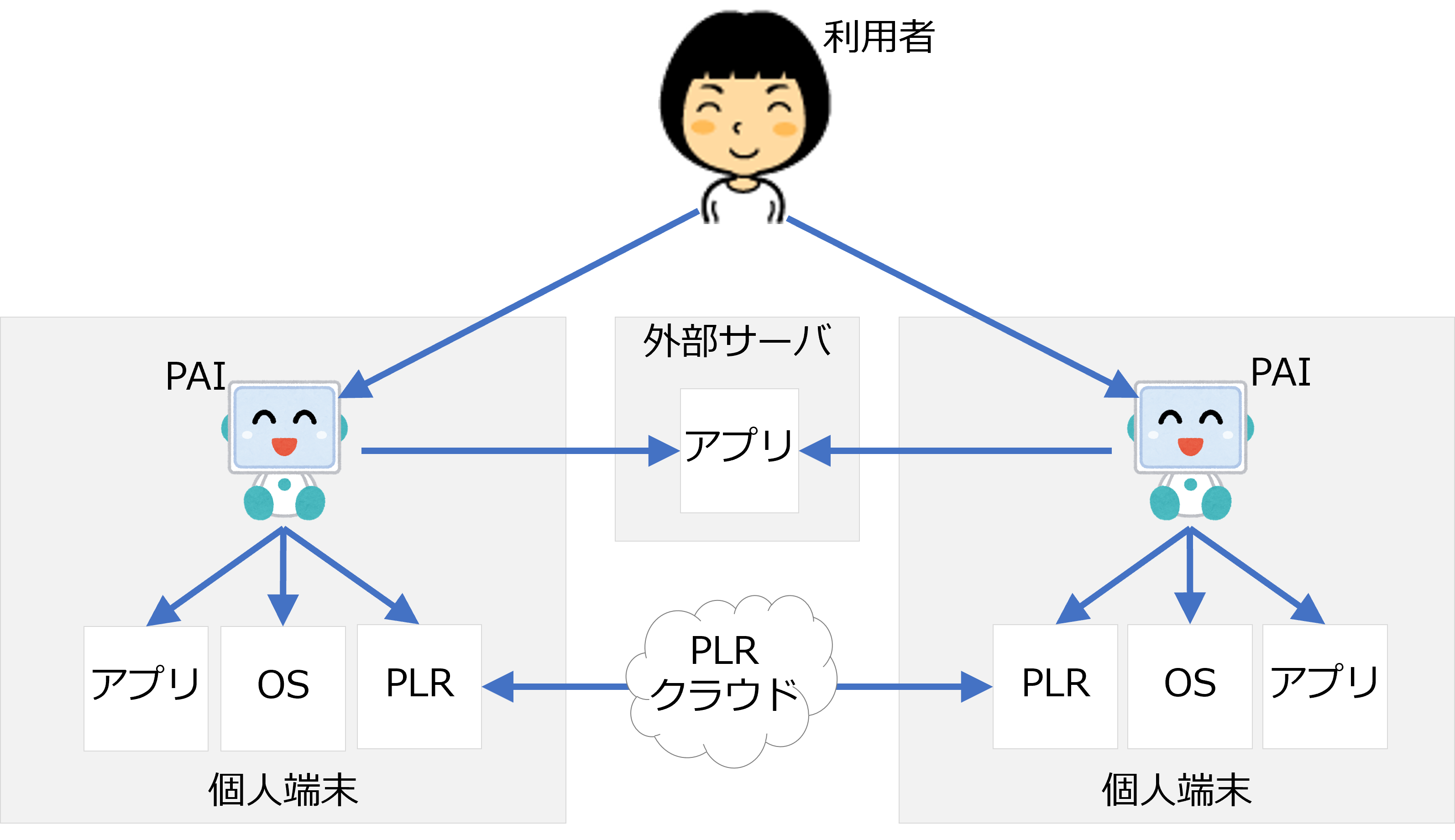 PAIとPLR