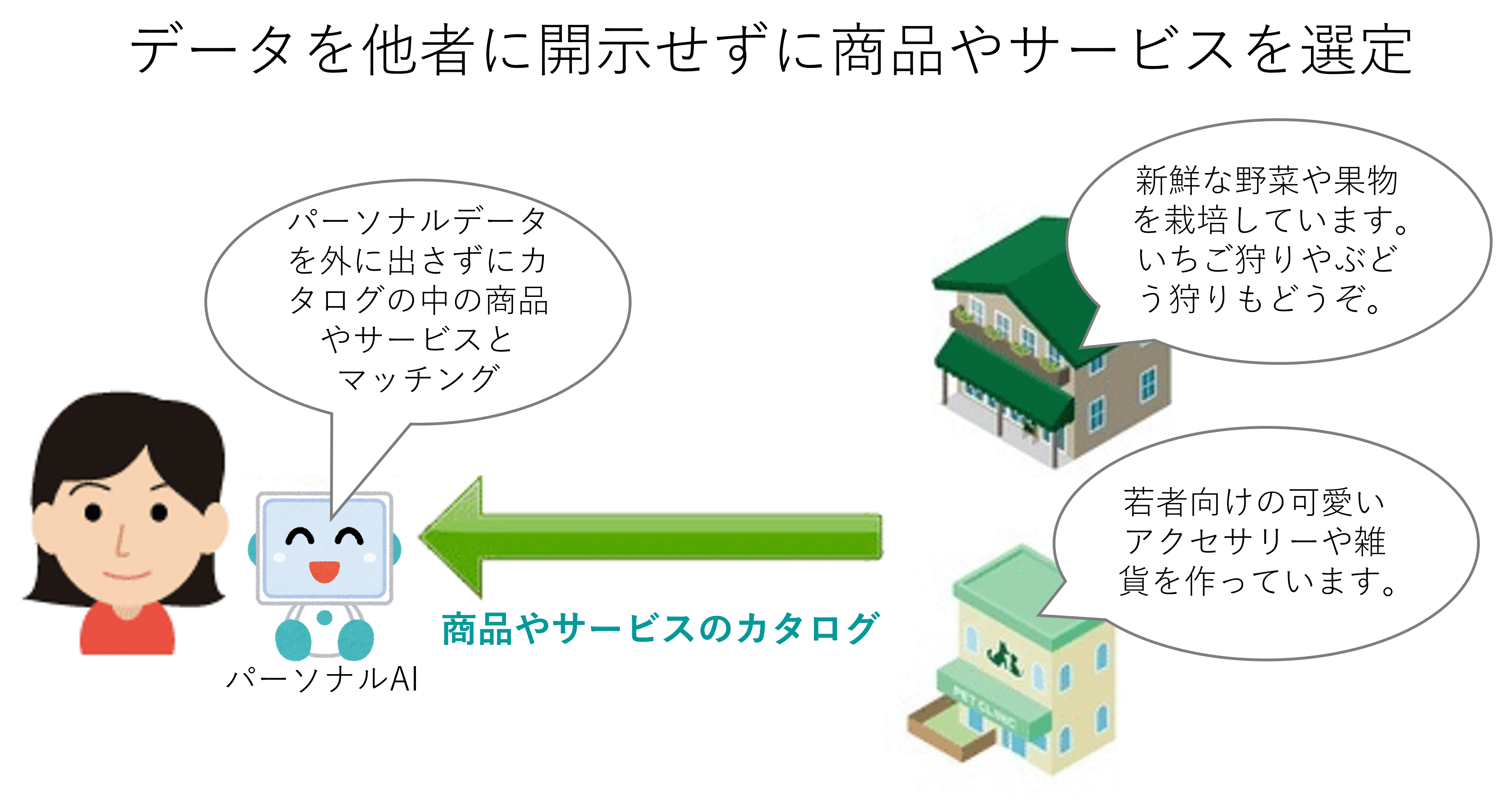 PLRを利用した商品やサービスのマッチング