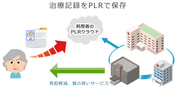 PLRを利用した将来的な治療施設と患者のイメージ図