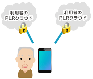 PLRのセキュリティイメージ