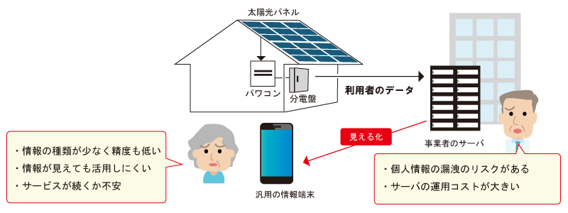 従来の太陽光発電(見える化サービス)の場合の問題点