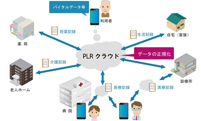 自律分散協調ヘルスケア