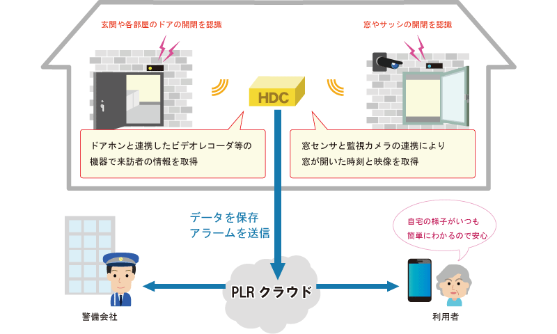 PLRを用いたホームセキュリティのイメージ図